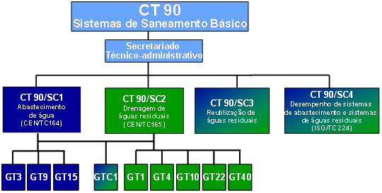 Estrutura da CT90